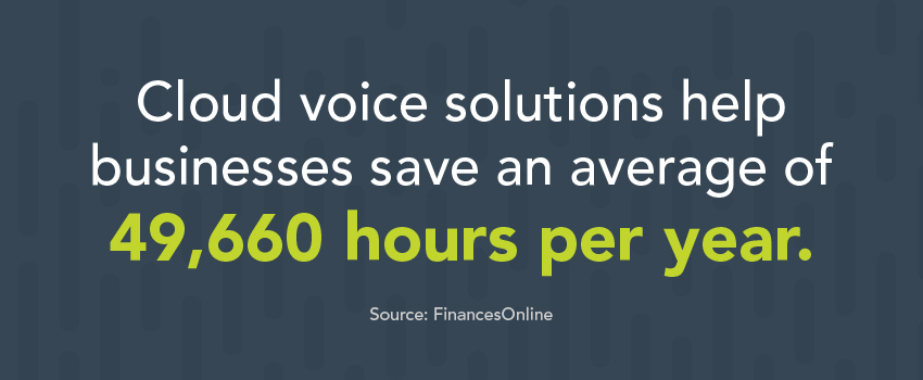 Cloud voice solutions help businesses save an average of 49,660 hours per year.